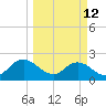 Navy Fuel Depot tide chart for Thursday, March 12, 2026