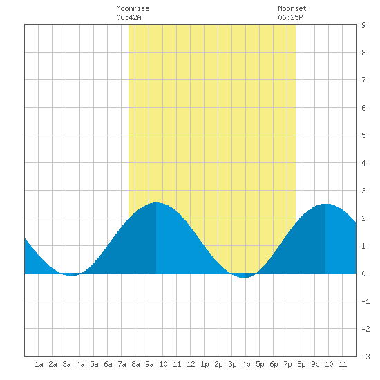 Navy Fuel Depot tide chart for Tuesday, March 17, 2026