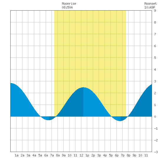 Navy Fuel Depot tide chart for Saturday, March 21, 2026