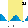 Navy Fuel Depot tide chart for Sunday, March 22, 2026
