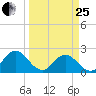 Navy Fuel Depot tide chart for Wednesday, March 25, 2026