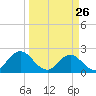 Navy Fuel Depot tide chart for Thursday, March 26, 2026