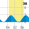 Navy Fuel Depot tide chart for Monday, March 30, 2026