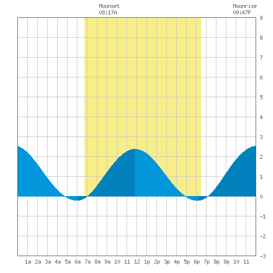 Navy Fuel Depot tide chart for Friday, March 6, 2026