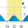 Navy Fuel Depot tide chart for Friday, March 6, 2026
