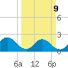 Navy Fuel Depot tide chart for Monday, March 9, 2026