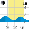 Navy Fuel Depot tide chart for Friday, April 10, 2026