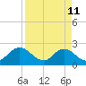 Navy Fuel Depot tide chart for Saturday, April 11, 2026