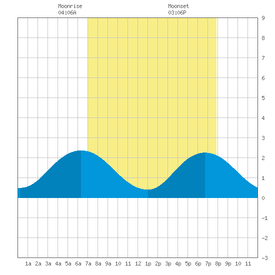 Navy Fuel Depot tide chart for Sunday, April 12, 2026