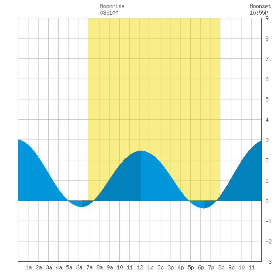Navy Fuel Depot tide chart for Sunday, April 19, 2026