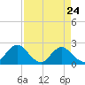 Navy Fuel Depot tide chart for Friday, April 24, 2026