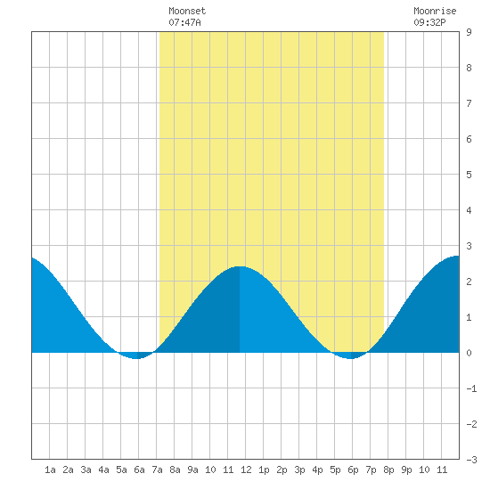 Navy Fuel Depot tide chart for Friday, April 3, 2026