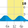 Navy Fuel Depot tide chart for Sunday, May 10, 2026