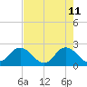 Navy Fuel Depot tide chart for Monday, May 11, 2026