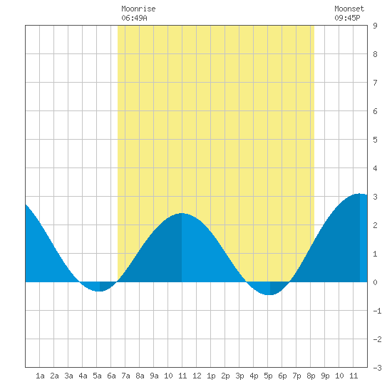 Navy Fuel Depot tide chart for Sunday, May 17, 2026