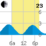 Navy Fuel Depot tide chart for Saturday, May 23, 2026