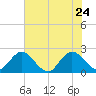 Navy Fuel Depot tide chart for Sunday, May 24, 2026