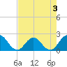 Navy Fuel Depot tide chart for Sunday, May 3, 2026