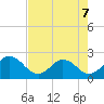 Navy Fuel Depot tide chart for Thursday, May 7, 2026