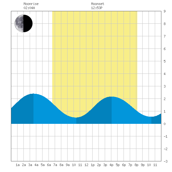 Navy Fuel Depot tide chart for Saturday, May 9, 2026