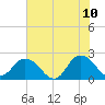 Navy Fuel Depot tide chart for Wednesday, June 10, 2026