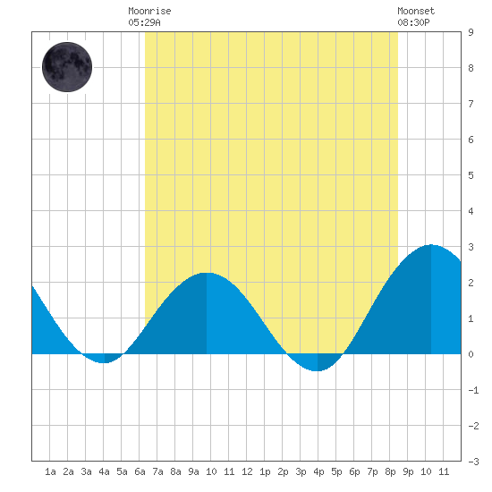 Navy Fuel Depot tide chart for Sunday, June 14, 2026