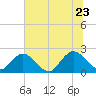 Navy Fuel Depot tide chart for Tuesday, June 23, 2026