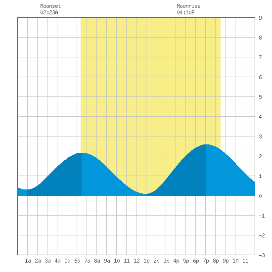 Navy Fuel Depot tide chart for Wednesday, June 24, 2026