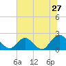Navy Fuel Depot tide chart for Saturday, June 27, 2026