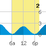 Navy Fuel Depot tide chart for Tuesday, June 2, 2026
