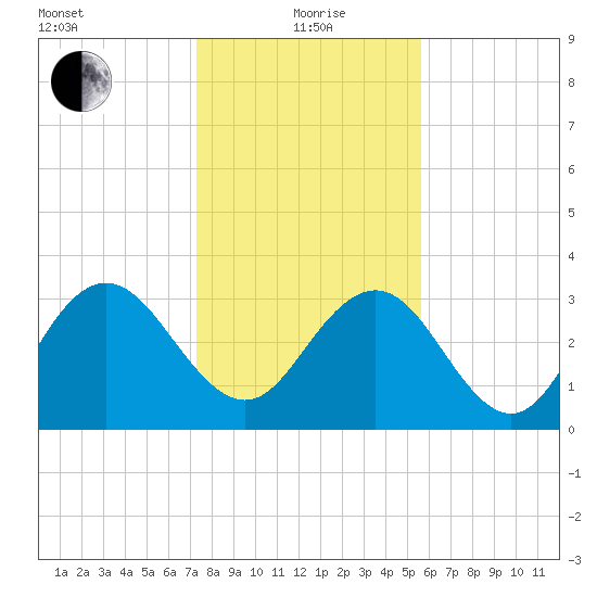 Jacobs Wharf tide chart for Wednesday, January 20, 2021