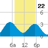 Jacobs Wharf tide chart for Friday, January 22, 2021