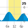 Jacobs Wharf tide chart for Monday, January 25, 2021