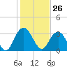 Jacobs Wharf tide chart for Tuesday, January 26, 2021