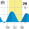 Jacobs Wharf tide chart for Thursday, January 28, 2021