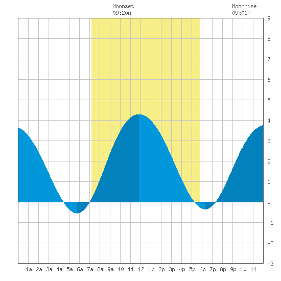 Jacobs Wharf tide chart for Sunday, January 31, 2021
