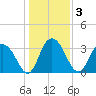 Jacobs Wharf tide chart for Sunday, January 3, 2021