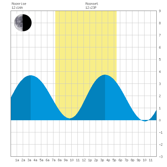 Jacobs Wharf tide chart for Wednesday, January 6, 2021
