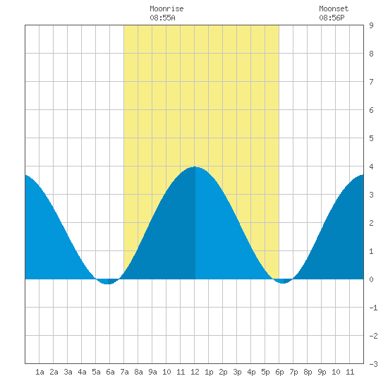 Jacobs Wharf tide chart for Sunday, February 14, 2021