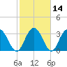 Jacobs Wharf tide chart for Sunday, February 14, 2021