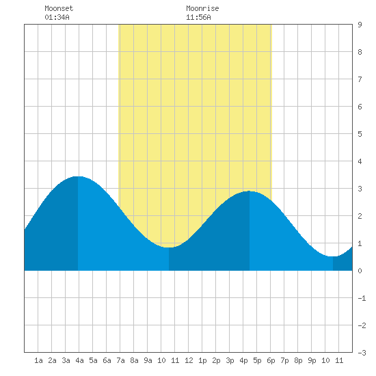 Jacobs Wharf tide chart for Saturday, February 20, 2021