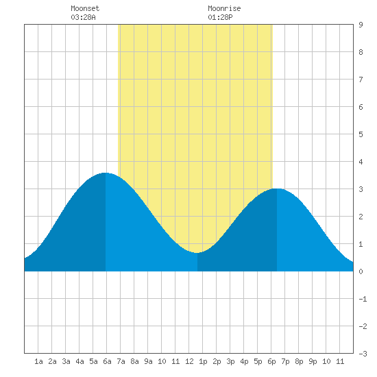 Jacobs Wharf tide chart for Monday, February 22, 2021