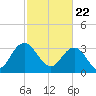 Jacobs Wharf tide chart for Monday, February 22, 2021