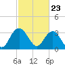 Jacobs Wharf tide chart for Tuesday, February 23, 2021