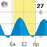 Jacobs Wharf tide chart for Saturday, February 27, 2021