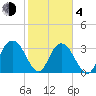 Jacobs Wharf tide chart for Thursday, February 4, 2021