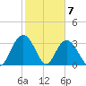 Jacobs Wharf tide chart for Sunday, February 7, 2021