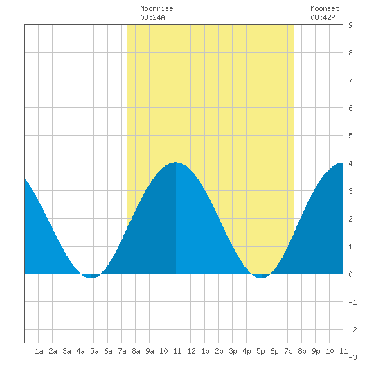 Jacobs Wharf tide chart for Sunday, March 14, 2021