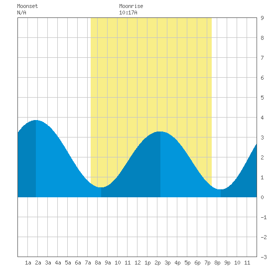 Jacobs Wharf tide chart for Thursday, March 18, 2021