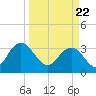 Jacobs Wharf tide chart for Monday, March 22, 2021